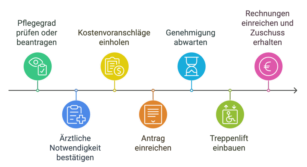 7 Schritte für den Treppenlift-Zuschuss durch die Pflegekasse - ©Altersgerecht Modernisieren