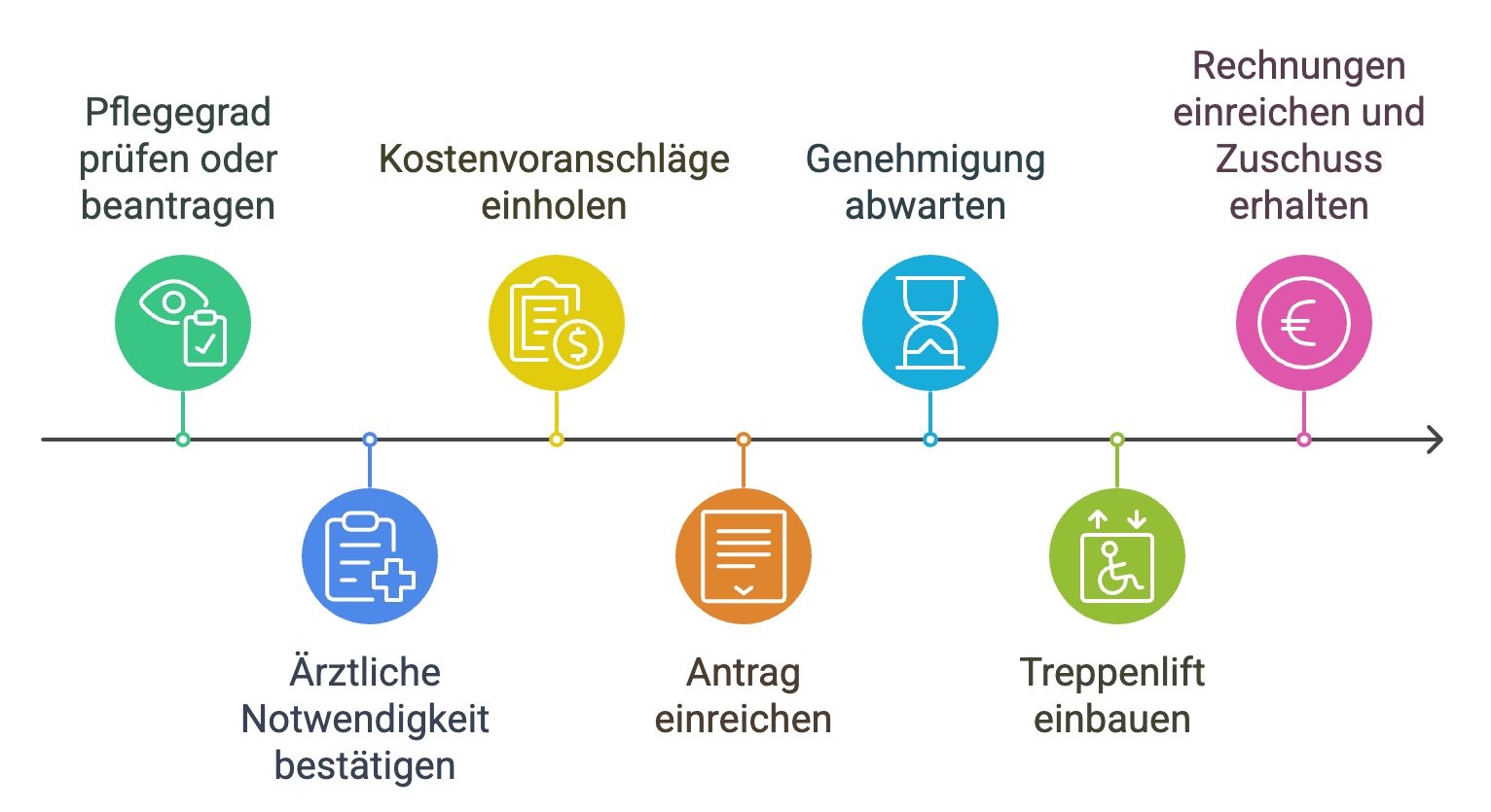 7 Schritte für den Treppenlift-Zuschuss durch die Pflegekasse - ©Altersgerecht Modernisieren
