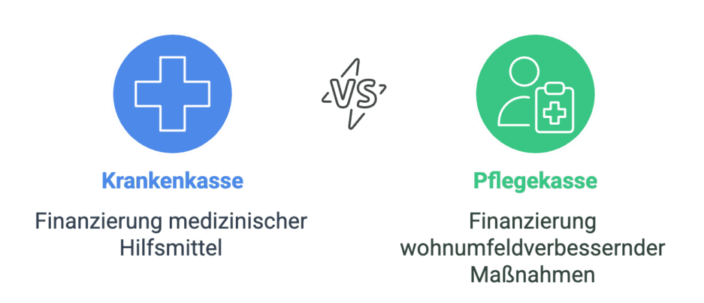 Grafische Darstellung der Zuschüsse der Krankenkasse und der Pflegekasse - ©Altersgerecht Modernisieren
