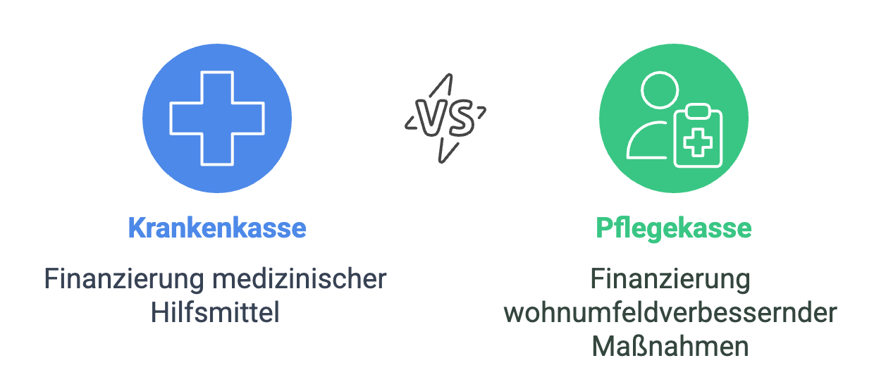 Grafische Darstellung der Zuschüsse der Krankenkasse und der Pflegekasse - ©Altersgerecht Modernisieren
