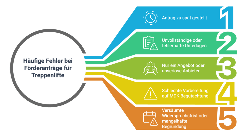 Häufige Fehler bei dem Förderantrag für Treppenlifte bei der Pflegekasse - ©Altersgerecht Modernisieren