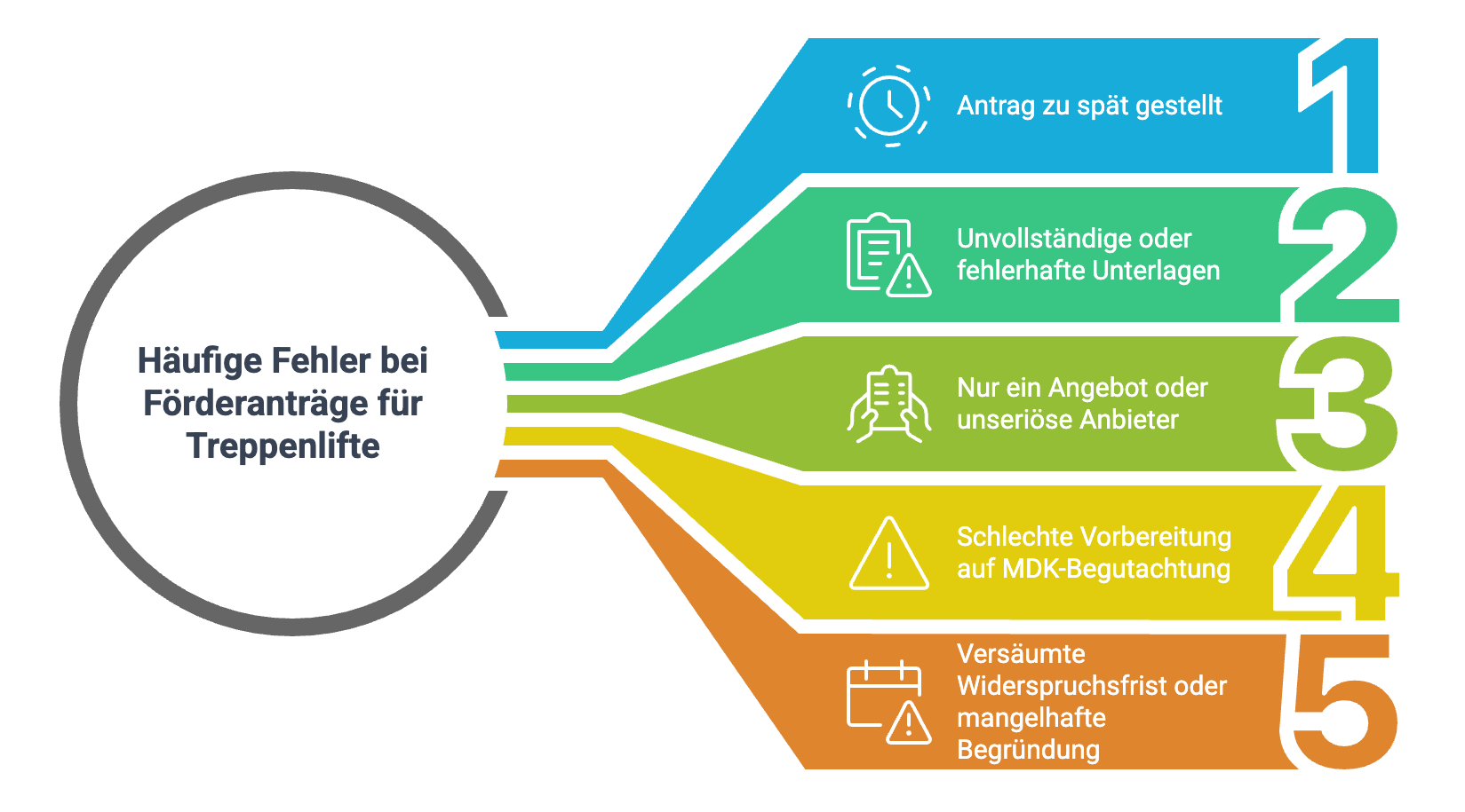Häufige Fehler bei dem Förderantrag für Treppenlifte bei der Pflegekasse - ©Altersgerecht Modernisieren