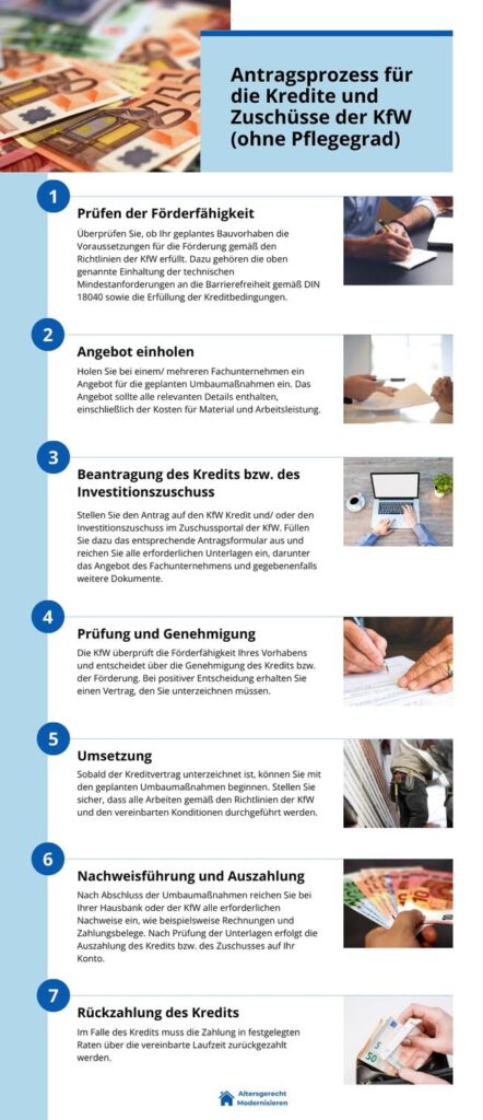 Antragsprozess für die Kredite und Zuschüsse der KfW (ohne Pflegegrad) - © Altersgerecht Modernisieren