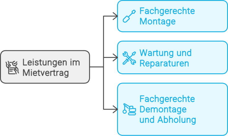 Infografik zu häufigen Leistungen im Mietvertrag eines Treppenlifts - ©Altersgerecht Modernisieren