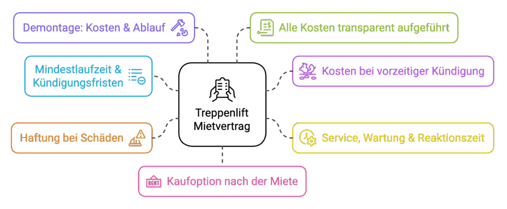 Auf diese 7 Punkte sollten Sie beim Treppenlift Mietvertrag achten - ©Altersgerecht Modernisieren