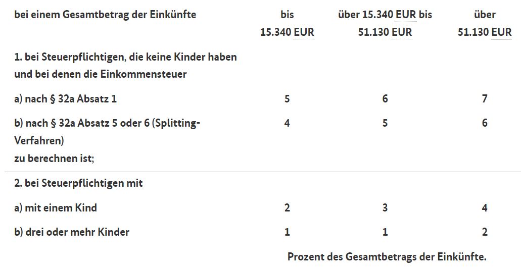 EStH 2021, § 33 Außergewöhnliche Belastungen