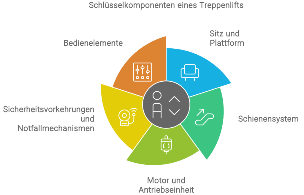 Treppenlift Elemente Infografik - © Altersgerecht Modernisieren