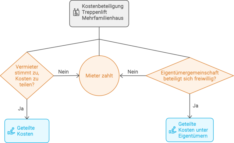 Mögliche Aufteilungen der Kosten für einen Treppenlift in einem Mehrfamilienhaus - ©Altersgerecht Modernisieren