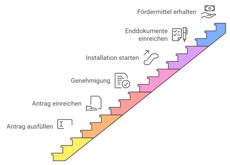 Voraussetzungen für die Förderung eines Treppenlifts durch die KfW (ohne Pflegegrad) - ©Altersgerecht Modernisieren