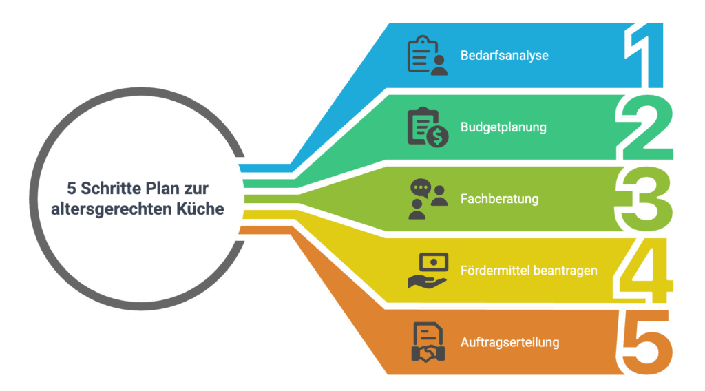 5 Schritte Plan zur altersgerechten Küche - © Altersgerecht Modernisieren