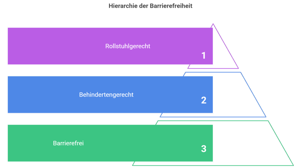 Hierarchie der Barrierefreiheit Barrierefrei, Behindertengerecht, Rollstuhlgerecht - © Altersgerecht Modernisieren