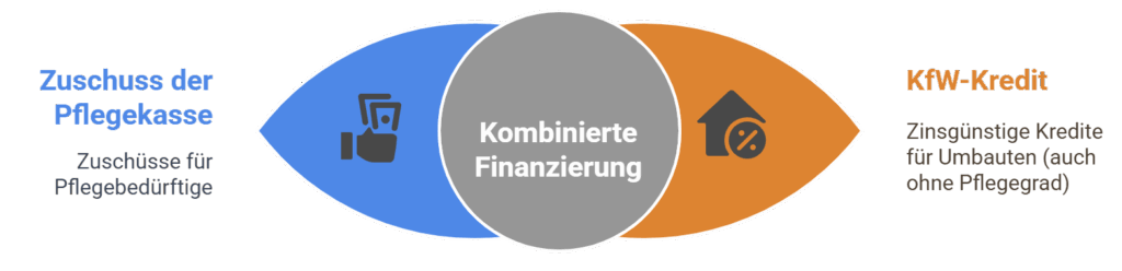 Infografik Förderungen für barrierefreie Umbauten - © Altersgerecht Modernisieren