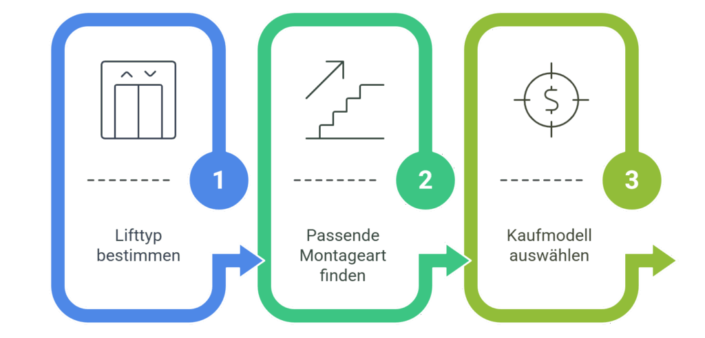 3 Schritte Plan zum passenden Treppenlift - © Altersgerecht Modernisieren