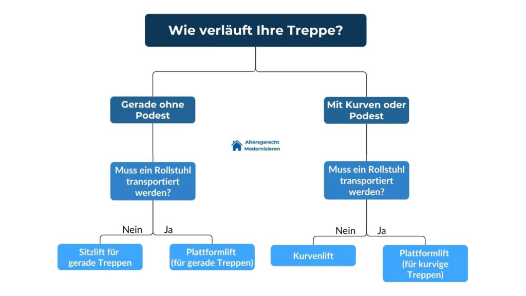Entscheidungsbaum_So kommen Sie zu dem passenden Treppenlift - ©Altersgerecht Modernisieren
