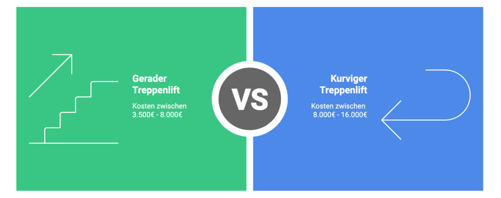 Kosten für gerade vs. kurvige Treppenlifte - ©Altersgerecht Modernisieren