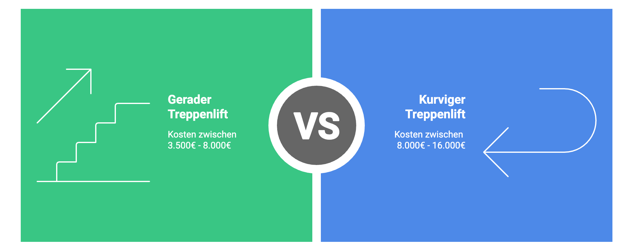 Kosten für gerade vs. kurvige Treppenlifte - ©Altersgerecht Modernisieren