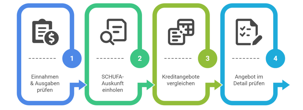 Vorbereitung auf einen Kreditantrag - ©Altersgerecht Modernisieren