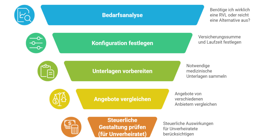 Die 6-Schritte-Checkliste zur sicheren Entscheidung für die passende Risikolebensversicherung - © Altersgerecht Modernisieren
