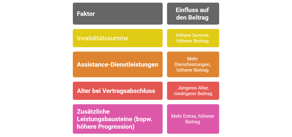 Die entscheidenden Bausteine, die den Preis der Unfallversicherung beeinflussen - © Altersgerecht Modernisieren