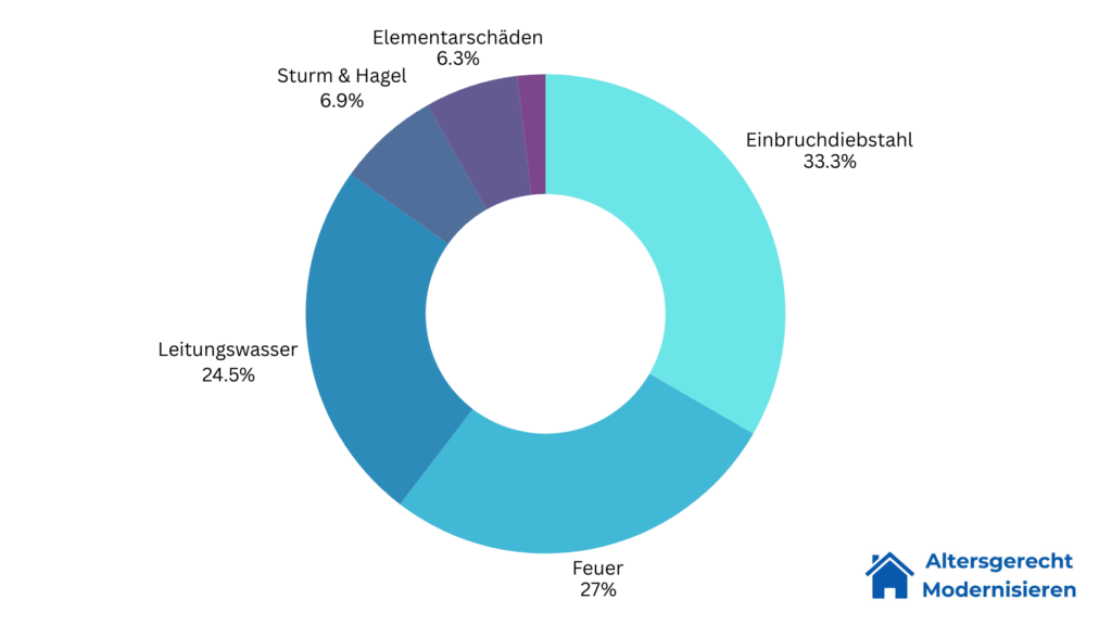 Die häufigsten Ursachen für Hausratschäden (ausgehend von den Zahlen der GDV) - © Altersgerecht Modernisieren