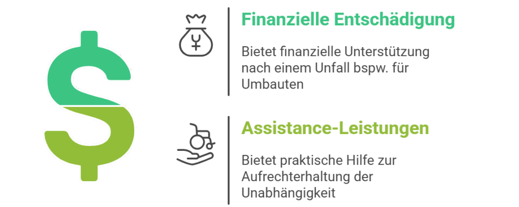 Diese beiden Entschädigungsarten muss eine gute Unfallversicherung für Rentner leisten - © Altersgerecht Modernisieren