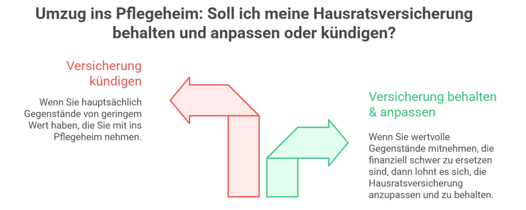 Umzug ins Pflegeheim Soll ich meine Hausratversicherung behalten und anpassen oder kündigen (grafische Darstellung) - ©Altersgerecht Modernisieren