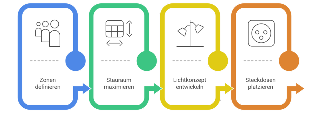 Die 4 Planungsschritte für eine offene Küche - ©Altersgerecht Modernisieren