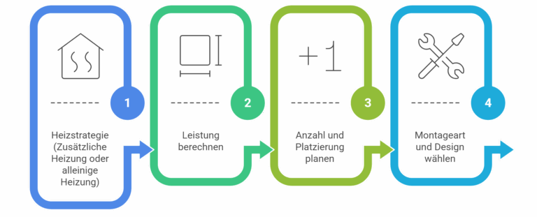 Ihre 4-Punkte-Checkliste zur Infrarotheizung - © Altersgerecht Modernisieren
