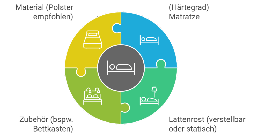 4 weitere Kaufkriterien für den Kauf eines Seniorenbettes - ©Altersgerecht Modernisieren