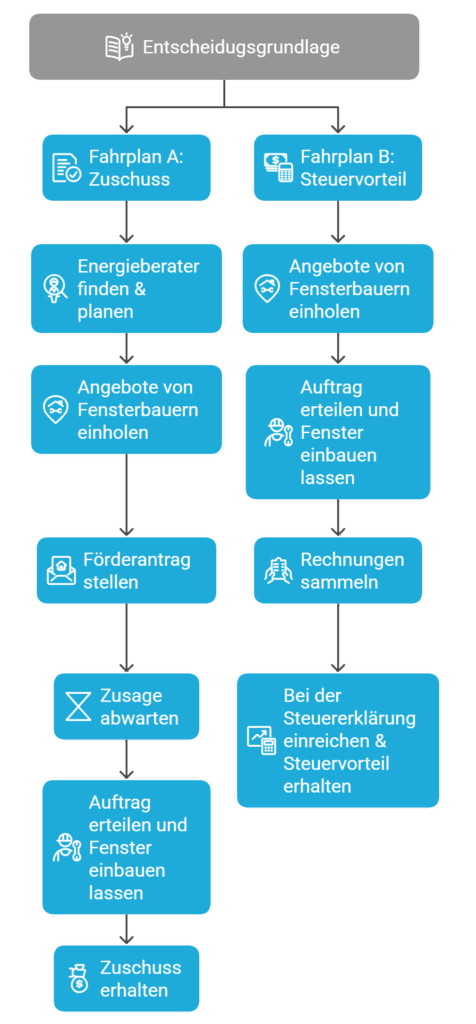 Anleitung zum neuen Fenster mit Lüftung. Die 2 Fahrpläne im Vergleich - ©Altersgerecht Modernisieren