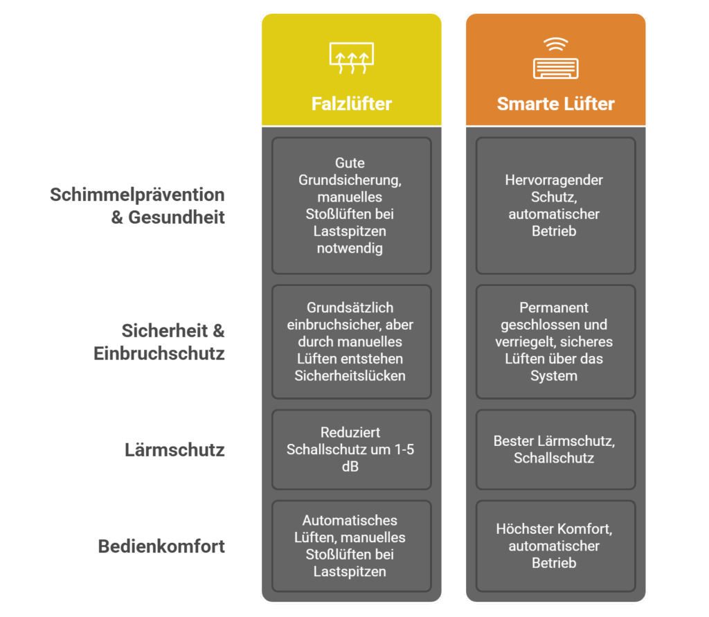 Der System-Check Basis-Schutz (Falzlüfter) vs. Komfort-Lösung (Smart) - ©Altersgerecht Modernisieren