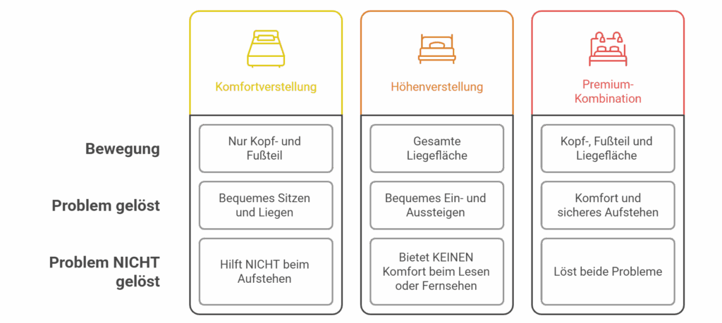 Die verschiedenen Funktionen eines höhenverstellbaren Seniorenbetts - ©Altersgerecht Modernisieren