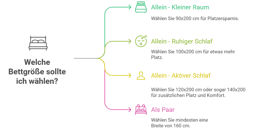 Schaubild zur passenden Bettgröße - ©Altersgerecht Modernisieren