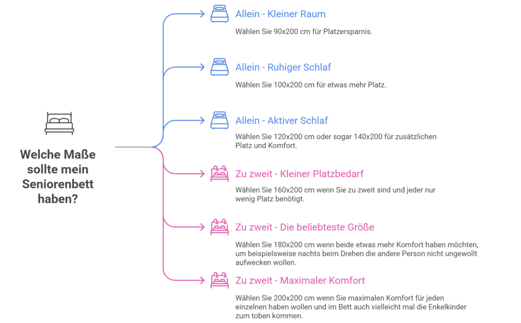 Welche Maße sollte ein Seniorenbett haben. Der Überblick für Sie - ©Altersgerecht Modernisieren