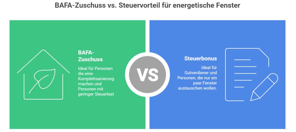 Darstellung BAFA Förderung gegen Steuervorteil Fenstersanierung – ©Altersgerecht Modernisieren